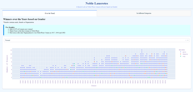 Visualizing Nobel laureates using Dash